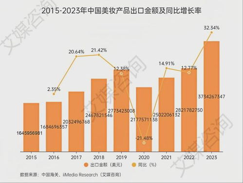 艾媒咨詢 2015 2023年中國美妝產品行業進出口貿易全景分析